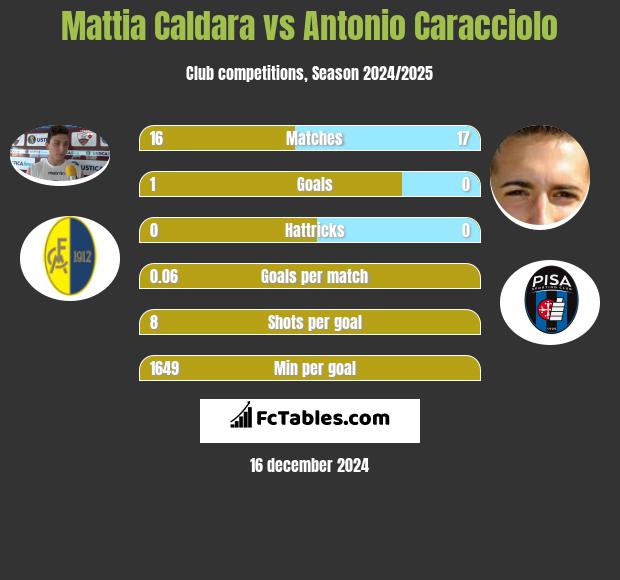 Mattia Caldara vs Antonio Caracciolo h2h player stats