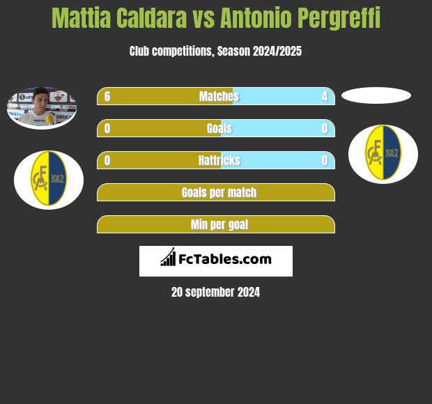 Mattia Caldara vs Antonio Pergreffi h2h player stats