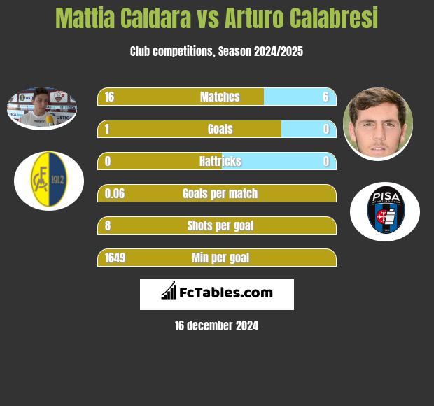 Mattia Caldara vs Arturo Calabresi h2h player stats