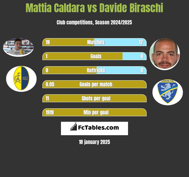 Mattia Caldara vs Davide Biraschi h2h player stats