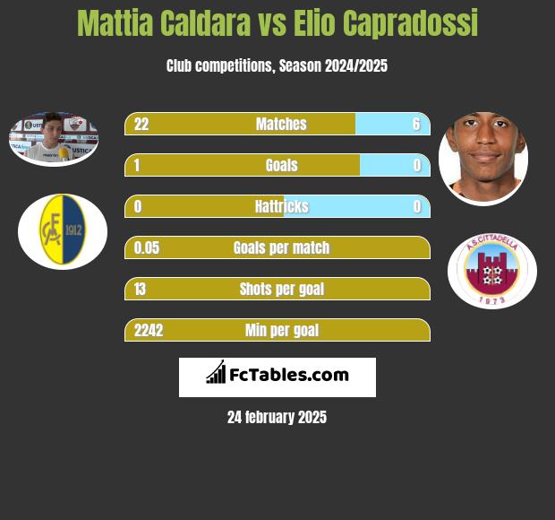 Mattia Caldara vs Elio Capradossi h2h player stats