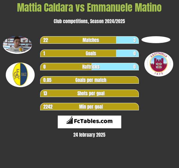 Mattia Caldara vs Emmanuele Matino h2h player stats