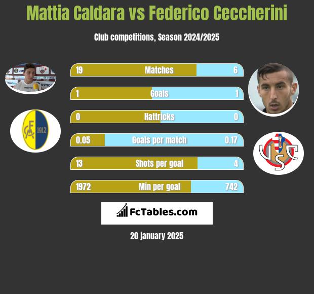 Mattia Caldara vs Federico Ceccherini h2h player stats