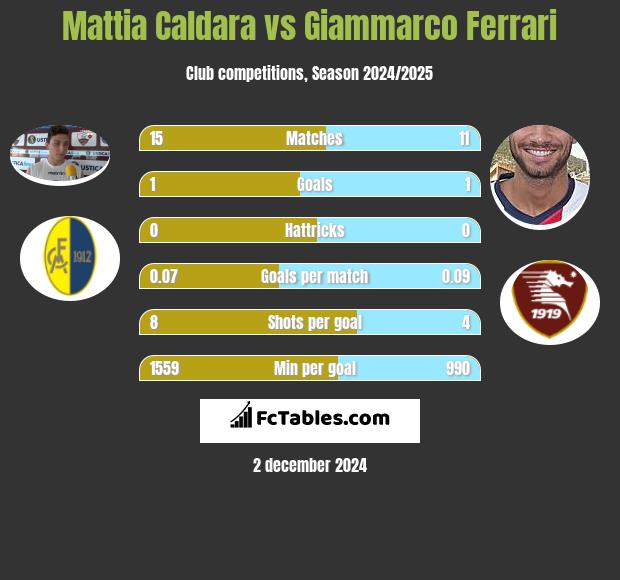 Mattia Caldara vs Giammarco Ferrari h2h player stats