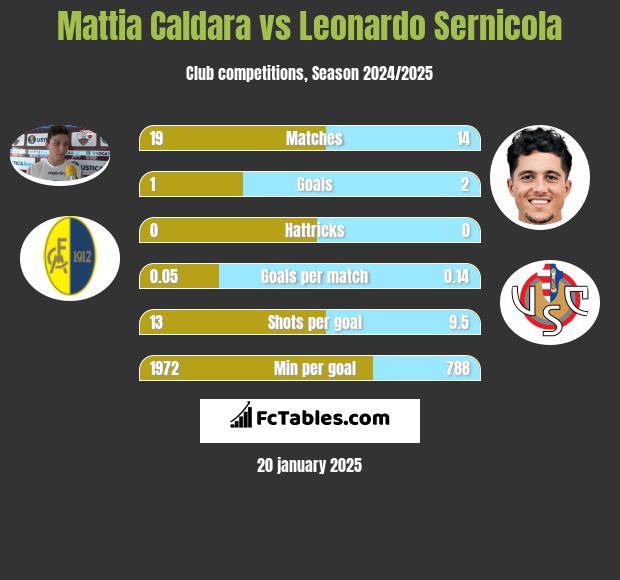 Mattia Caldara vs Leonardo Sernicola h2h player stats