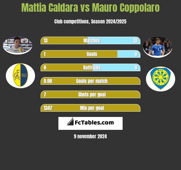 Mattia Caldara vs Mauro Coppolaro h2h player stats