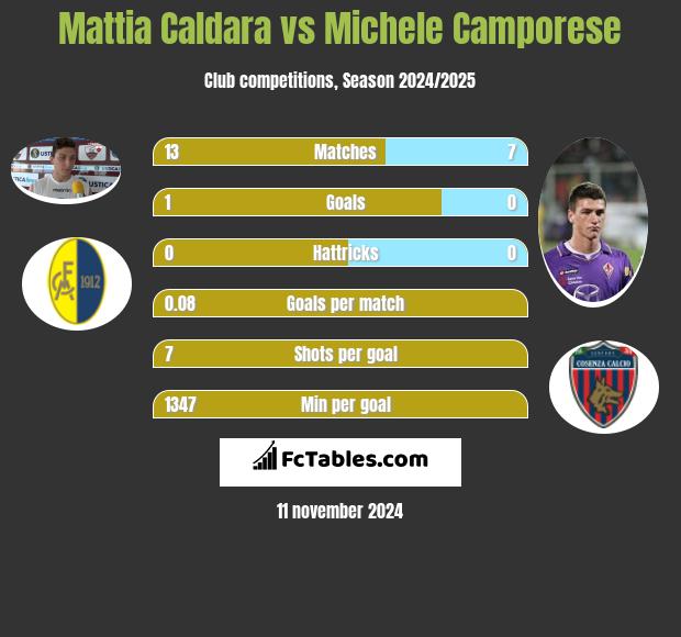 Mattia Caldara vs Michele Camporese h2h player stats