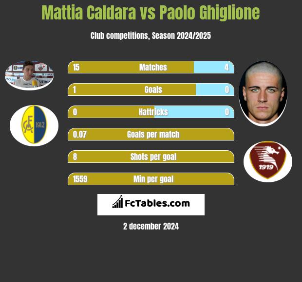 Mattia Caldara vs Paolo Ghiglione h2h player stats