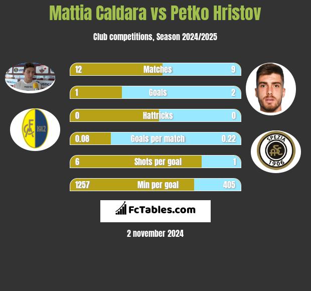 Mattia Caldara vs Petko Hristov h2h player stats