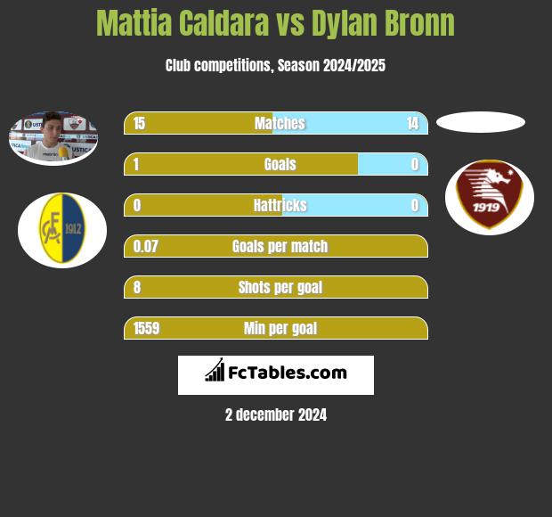 Mattia Caldara vs Dylan Bronn h2h player stats