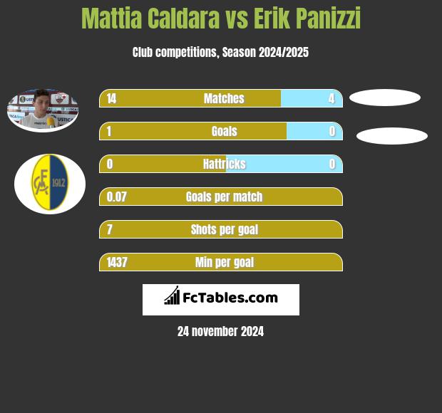 Mattia Caldara vs Erik Panizzi h2h player stats