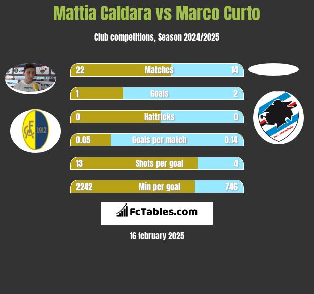 Mattia Caldara vs Marco Curto h2h player stats