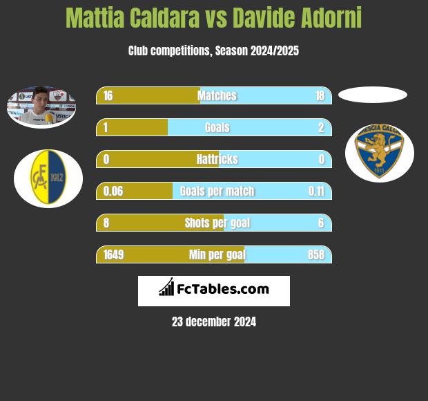 Mattia Caldara vs Davide Adorni h2h player stats