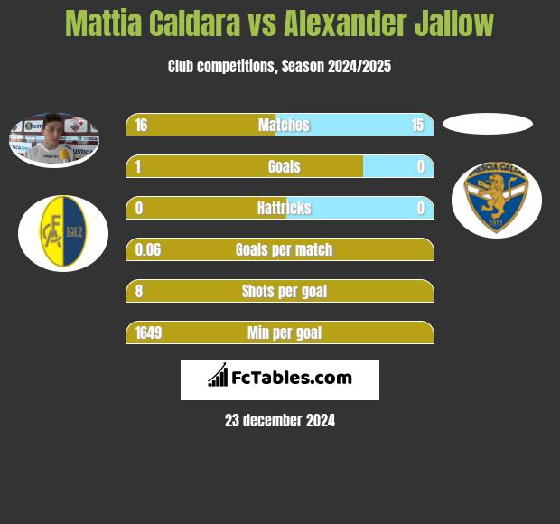 Mattia Caldara vs Alexander Jallow h2h player stats