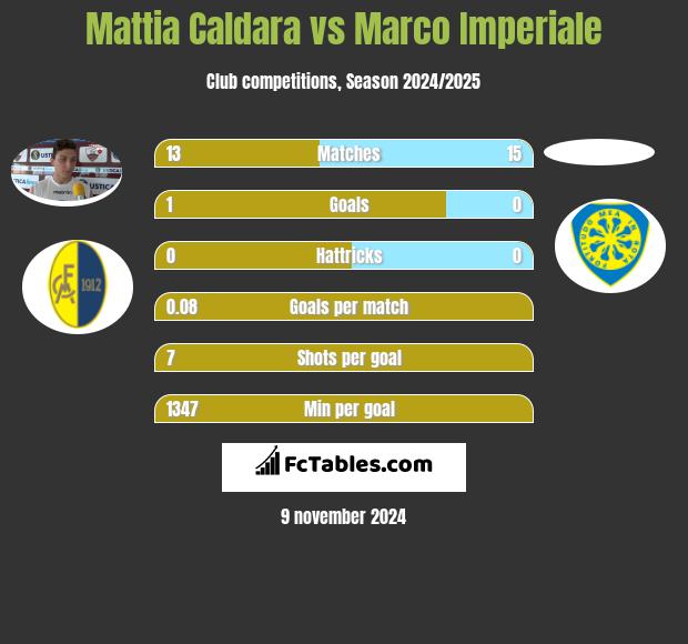 Mattia Caldara vs Marco Imperiale h2h player stats