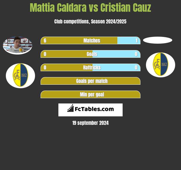 Mattia Caldara vs Cristian Cauz h2h player stats