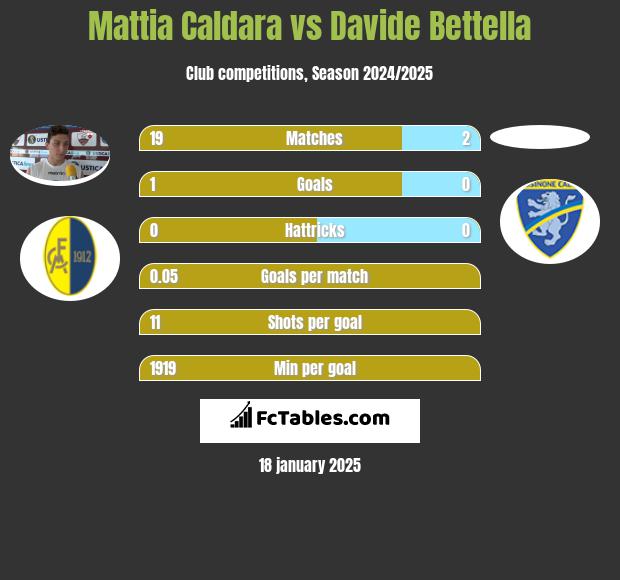 Mattia Caldara vs Davide Bettella h2h player stats