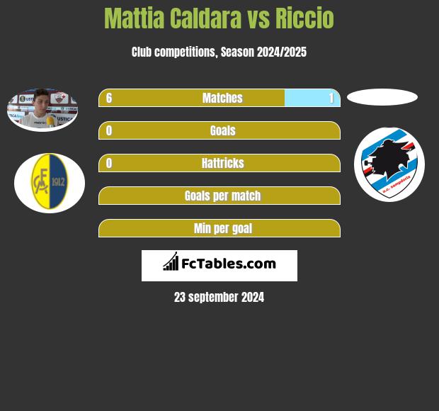 Mattia Caldara vs Riccio h2h player stats