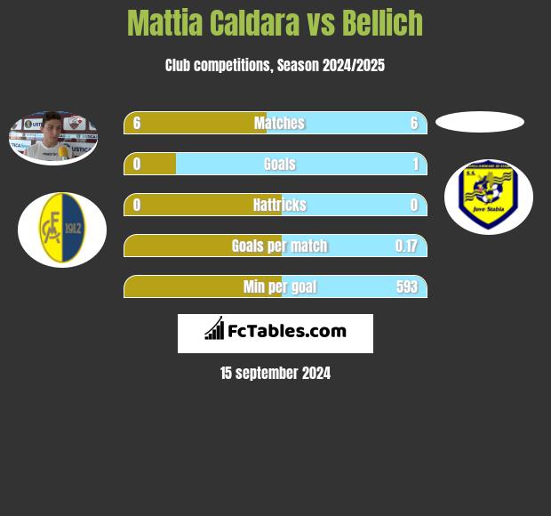 Mattia Caldara vs Bellich h2h player stats