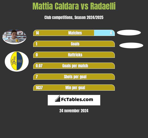 Mattia Caldara vs Radaelli h2h player stats