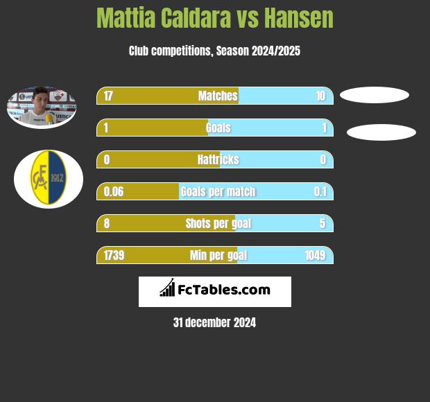 Mattia Caldara vs Hansen h2h player stats