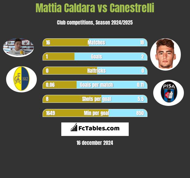 Mattia Caldara vs Canestrelli h2h player stats