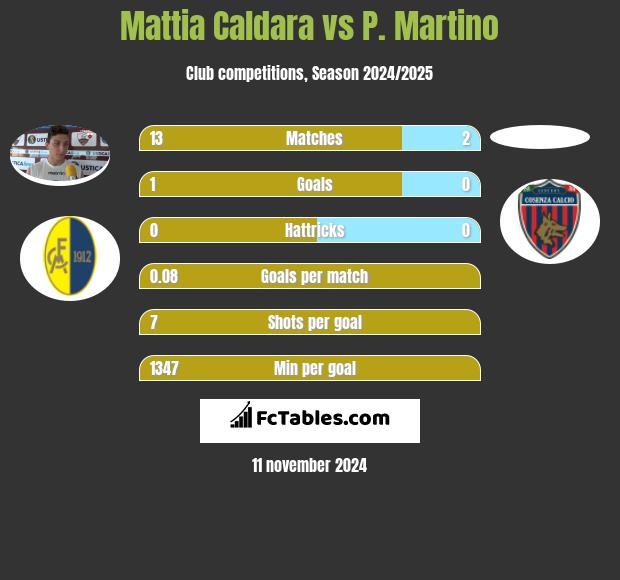 Mattia Caldara vs P. Martino h2h player stats