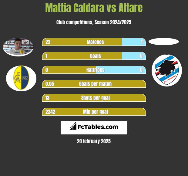 Mattia Caldara vs Altare h2h player stats