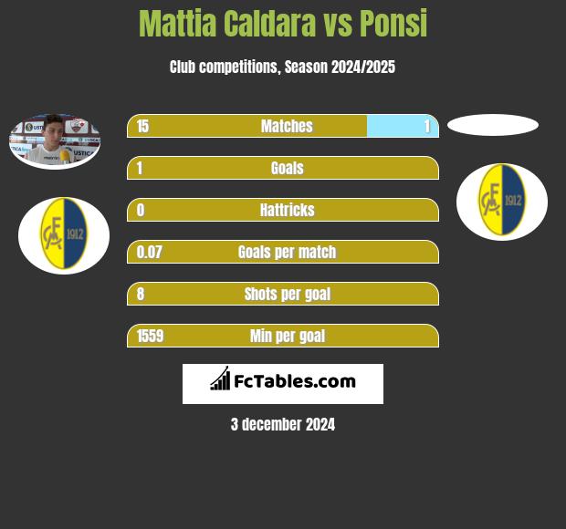 Mattia Caldara vs Ponsi h2h player stats