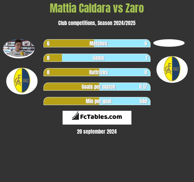 Mattia Caldara vs Zaro h2h player stats