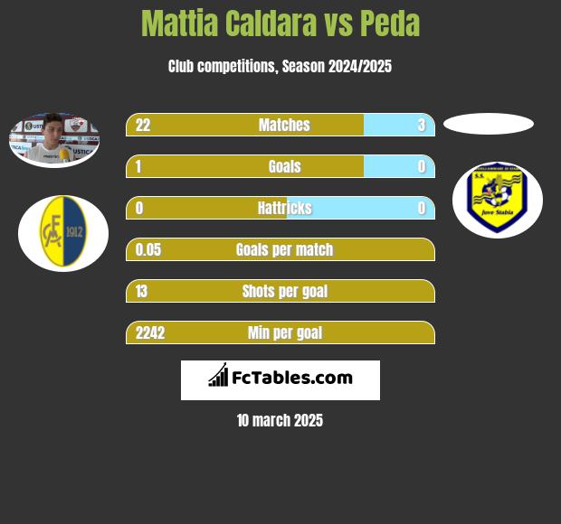 Mattia Caldara vs Peda h2h player stats