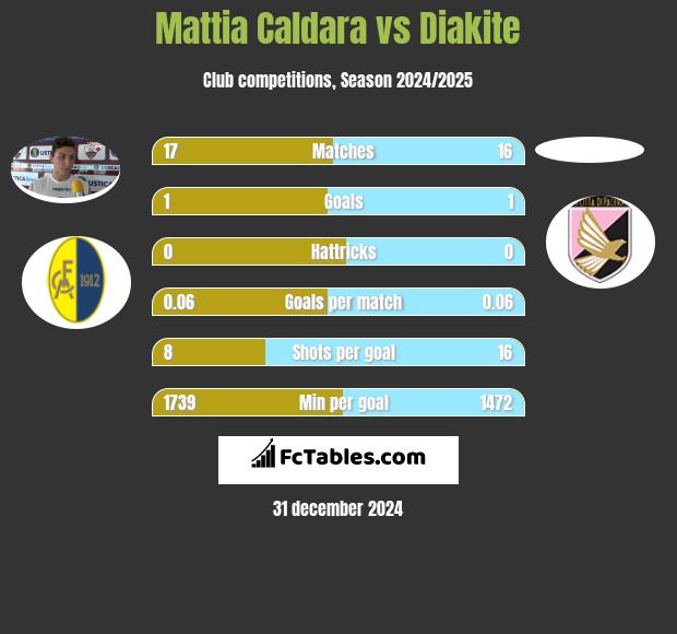 Mattia Caldara vs Diakite h2h player stats