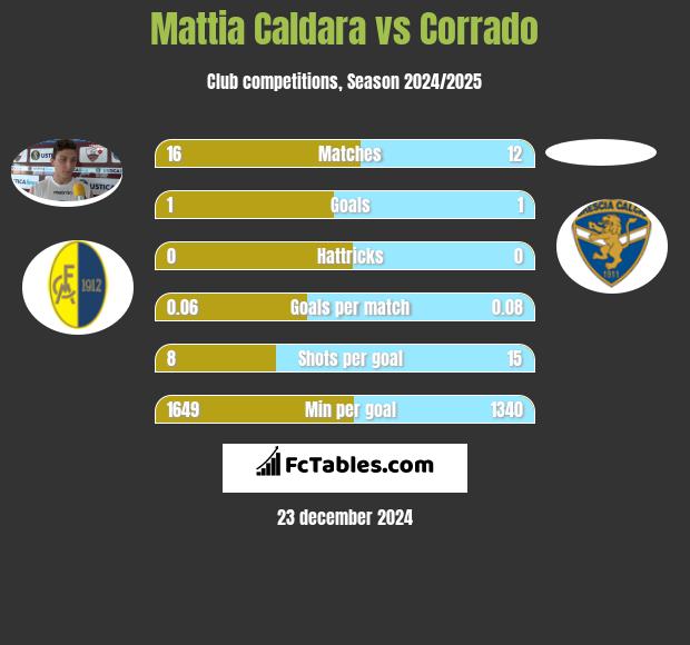 Mattia Caldara vs Corrado h2h player stats