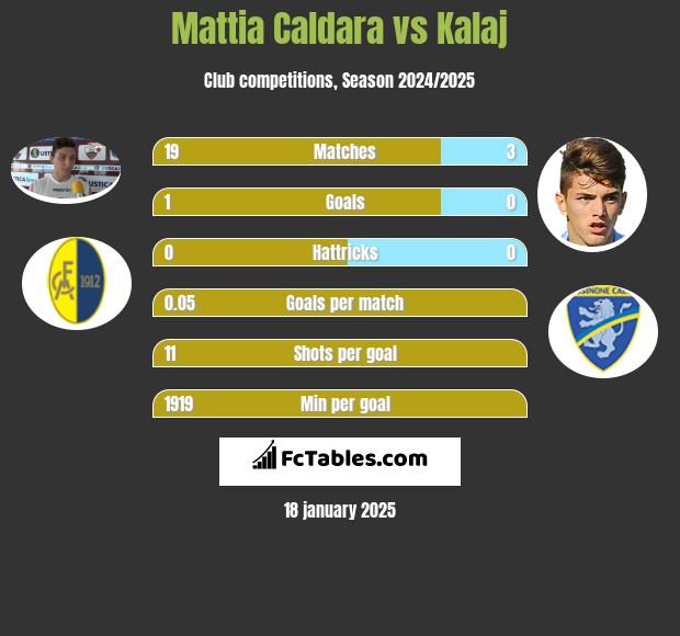 Mattia Caldara vs Kalaj h2h player stats