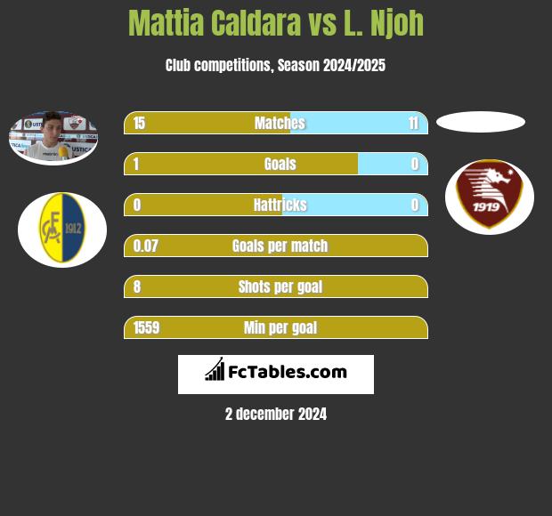 Mattia Caldara vs L. Njoh h2h player stats