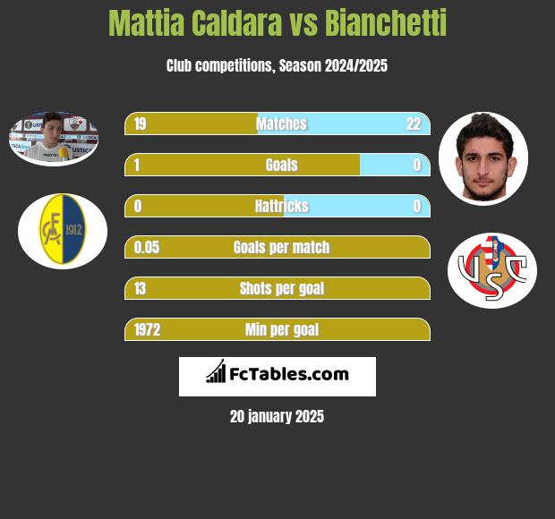 Mattia Caldara vs Bianchetti h2h player stats