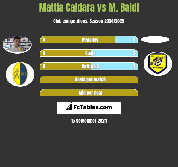 Mattia Caldara vs M. Baldi h2h player stats