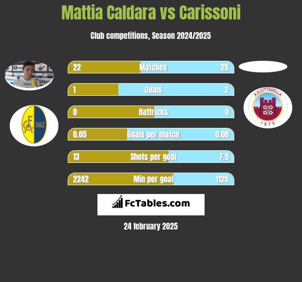 Mattia Caldara vs Carissoni h2h player stats