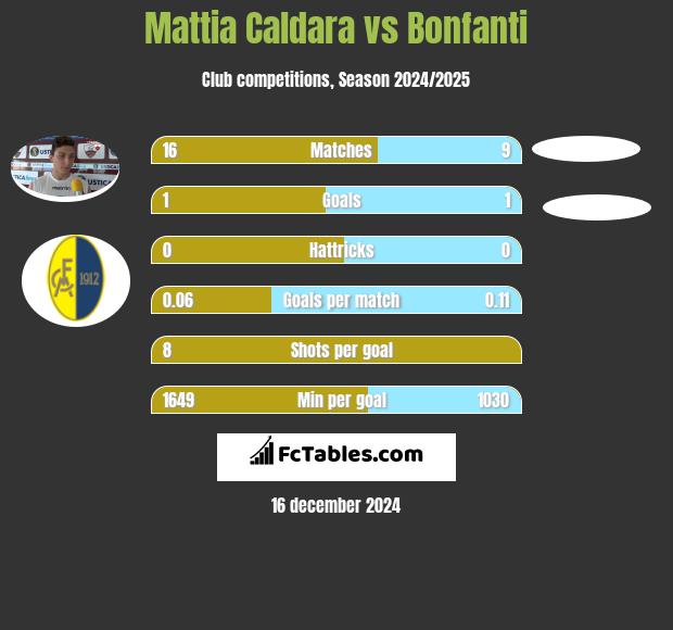 Mattia Caldara vs Bonfanti h2h player stats