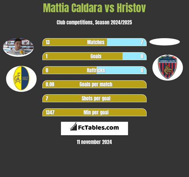 Mattia Caldara vs Hristov h2h player stats