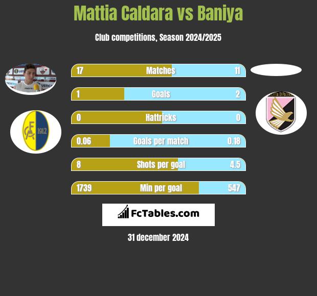 Mattia Caldara vs Baniya h2h player stats