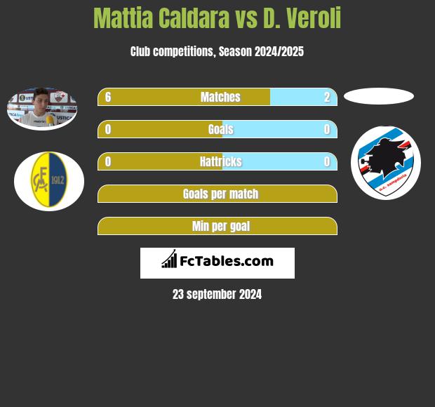 Mattia Caldara vs D. Veroli h2h player stats