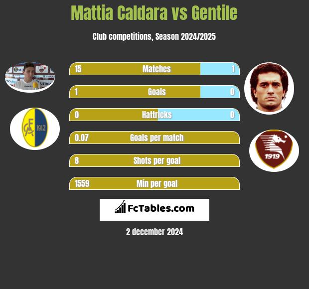 Mattia Caldara vs Gentile h2h player stats