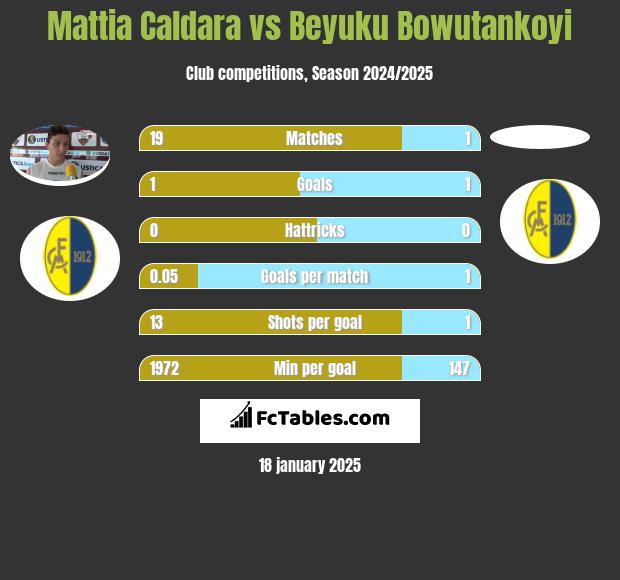 Mattia Caldara vs Beyuku Bowutankoyi h2h player stats