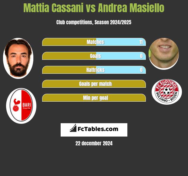 Mattia Cassani vs Andrea Masiello h2h player stats