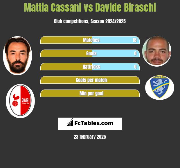 Mattia Cassani vs Davide Biraschi h2h player stats