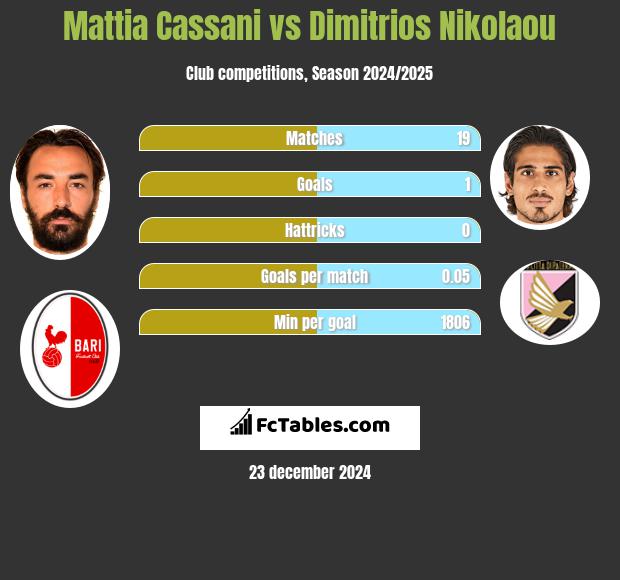 Mattia Cassani vs Dimitrios Nikolaou h2h player stats