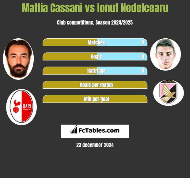 Mattia Cassani vs Ionut Nedelcearu h2h player stats