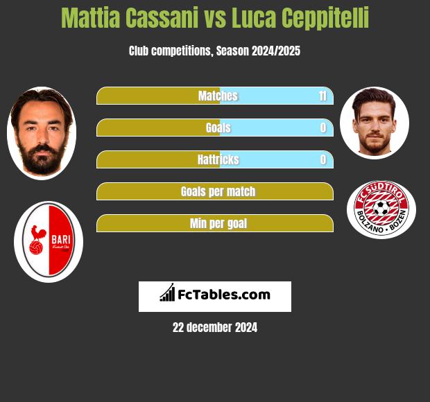 Mattia Cassani vs Luca Ceppitelli h2h player stats