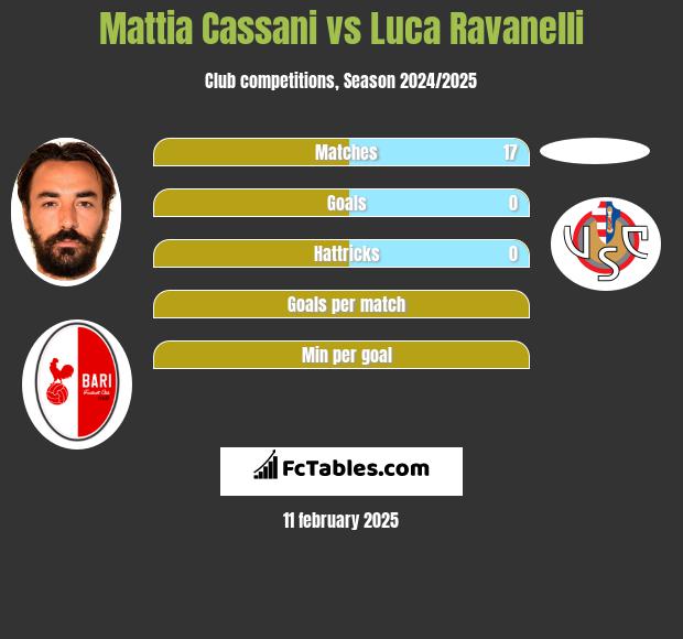 Mattia Cassani vs Luca Ravanelli h2h player stats